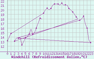 Courbe du refroidissement olien pour Torino / Caselle