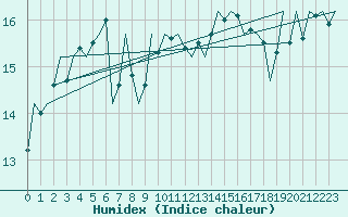 Courbe de l'humidex pour Platform P11-b Sea