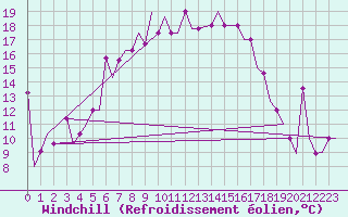 Courbe du refroidissement olien pour Minsk