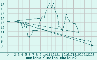 Courbe de l'humidex pour Verona / Villafranca