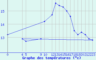 Courbe de tempratures pour Niort (79)