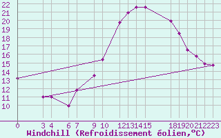 Courbe du refroidissement olien pour Ghardaia