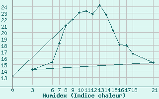 Courbe de l'humidex pour Cankiri