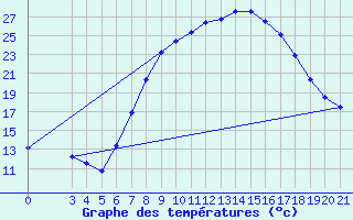 Courbe de tempratures pour Gradiste