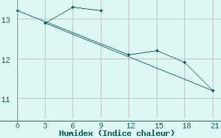 Courbe de l'humidex pour Vyksa