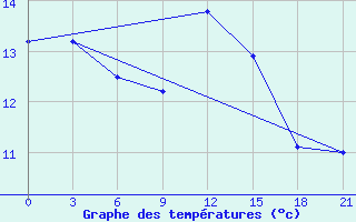 Courbe de tempratures pour Kreml