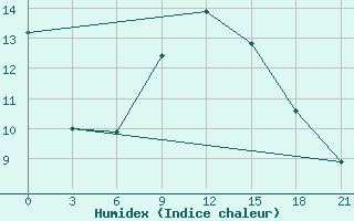 Courbe de l'humidex pour Krestcy