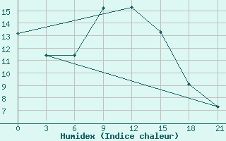 Courbe de l'humidex pour Roslavl