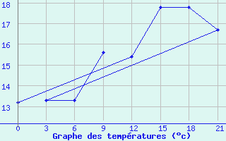 Courbe de tempratures pour Krestcy