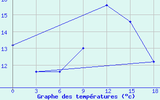 Courbe de tempratures pour Vinica-Pgc