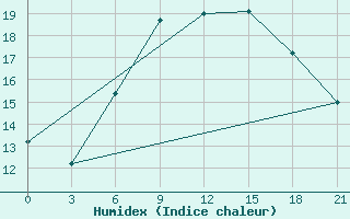 Courbe de l'humidex pour Kasira