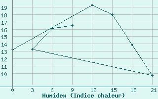 Courbe de l'humidex pour Kursk