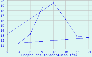 Courbe de tempratures pour Poltava