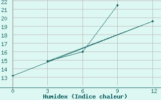 Courbe de l'humidex pour Kulaly Island