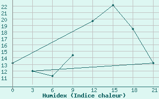 Courbe de l'humidex pour In Salah