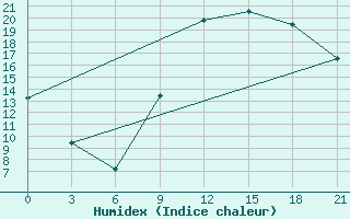 Courbe de l'humidex pour Korca