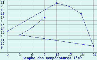 Courbe de tempratures pour Dno