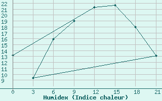 Courbe de l'humidex pour Mozyr