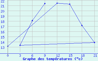 Courbe de tempratures pour Medvezegorsk