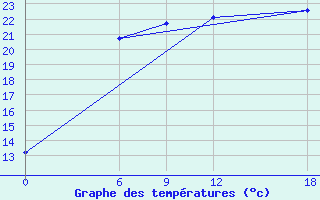 Courbe de tempratures pour Mahdia