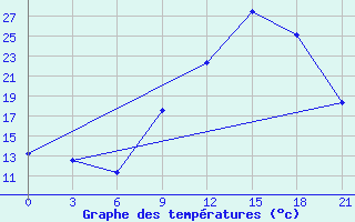 Courbe de tempratures pour Montijo