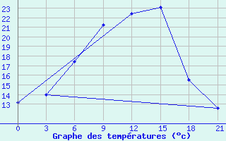 Courbe de tempratures pour Chernihiv