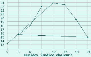 Courbe de l'humidex pour Zukovka