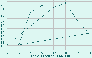 Courbe de l'humidex pour Uzlovaja