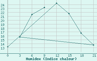 Courbe de l'humidex pour Ashotsk