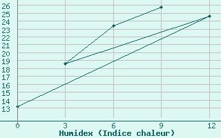 Courbe de l'humidex pour Ayakagitma