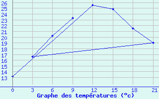 Courbe de tempratures pour Vysnij Volocek