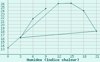 Courbe de l'humidex pour Gorki