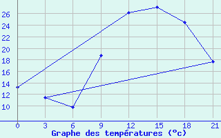 Courbe de tempratures pour Monte Real