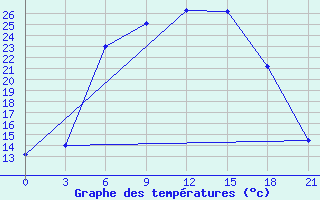 Courbe de tempratures pour Vysnij Volocek