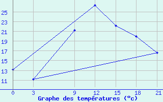 Courbe de tempratures pour Hama