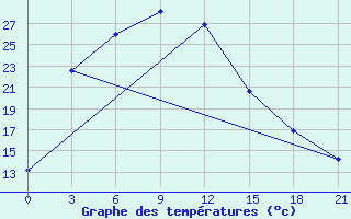 Courbe de tempratures pour Lenghu