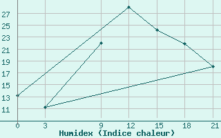 Courbe de l'humidex pour Hama