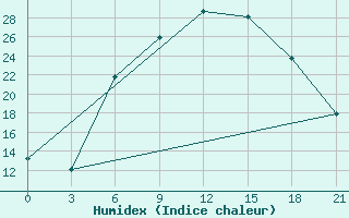 Courbe de l'humidex pour Elec