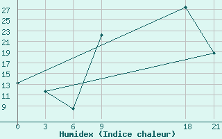 Courbe de l'humidex pour El Golea