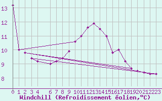 Courbe du refroidissement olien pour Mumbles