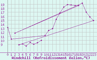 Courbe du refroidissement olien pour Limoges (87)