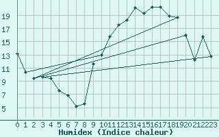 Courbe de l'humidex pour Chteaudun (28)