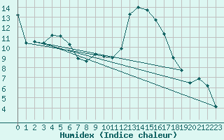 Courbe de l'humidex pour Bivio