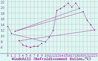 Courbe du refroidissement olien pour Clermont-Ferrand (63)