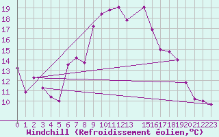 Courbe du refroidissement olien pour Cimetta