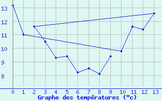 Courbe de tempratures pour Cap Tourmente