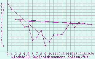 Courbe du refroidissement olien pour Athabasca