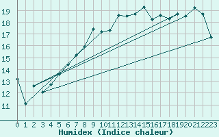 Courbe de l'humidex pour Korsnas Bredskaret