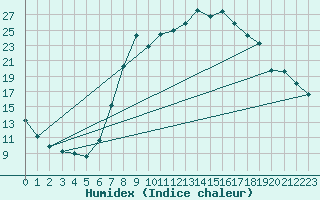 Courbe de l'humidex pour Bousson (It)