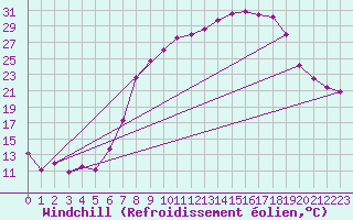 Courbe du refroidissement olien pour Palacios de la Sierra